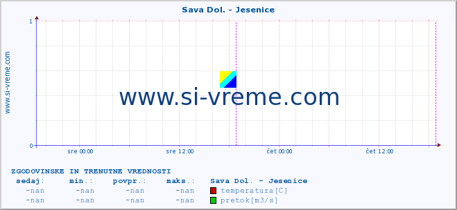 POVPREČJE :: Sava Dol. - Jesenice :: temperatura | pretok | višina :: zadnja dva dni / 5 minut.