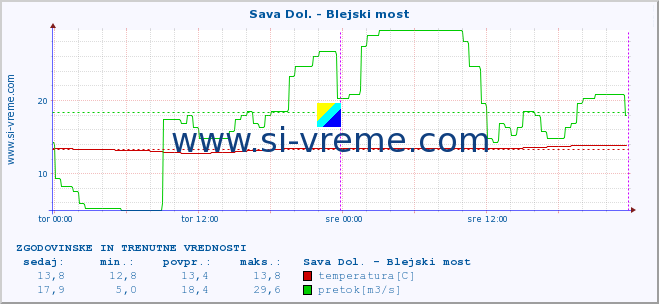 POVPREČJE :: Sava Dol. - Blejski most :: temperatura | pretok | višina :: zadnja dva dni / 5 minut.