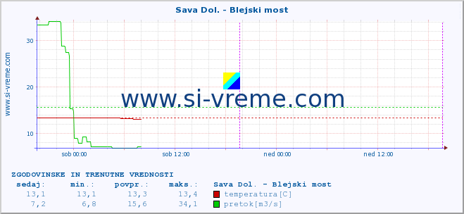 POVPREČJE :: Sava Dol. - Blejski most :: temperatura | pretok | višina :: zadnja dva dni / 5 minut.