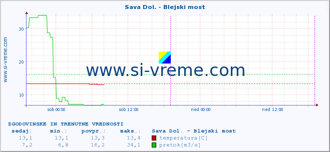 POVPREČJE :: Sava Dol. - Blejski most :: temperatura | pretok | višina :: zadnja dva dni / 5 minut.