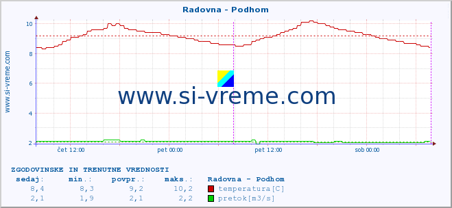 POVPREČJE :: Radovna - Podhom :: temperatura | pretok | višina :: zadnja dva dni / 5 minut.