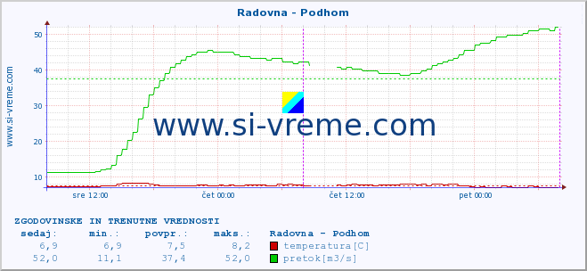 POVPREČJE :: Radovna - Podhom :: temperatura | pretok | višina :: zadnja dva dni / 5 minut.