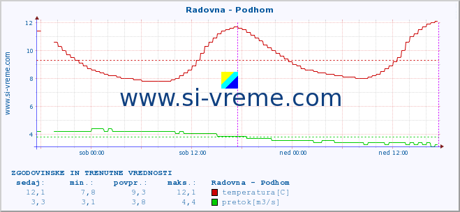 POVPREČJE :: Radovna - Podhom :: temperatura | pretok | višina :: zadnja dva dni / 5 minut.