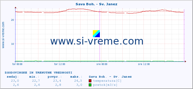 POVPREČJE :: Sava Boh. - Sv. Janez :: temperatura | pretok | višina :: zadnja dva dni / 5 minut.