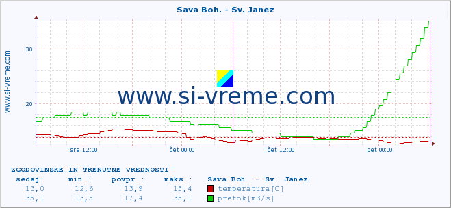 POVPREČJE :: Sava Boh. - Sv. Janez :: temperatura | pretok | višina :: zadnja dva dni / 5 minut.