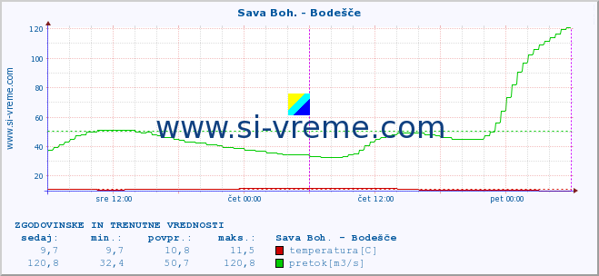 POVPREČJE :: Sava Boh. - Bodešče :: temperatura | pretok | višina :: zadnja dva dni / 5 minut.