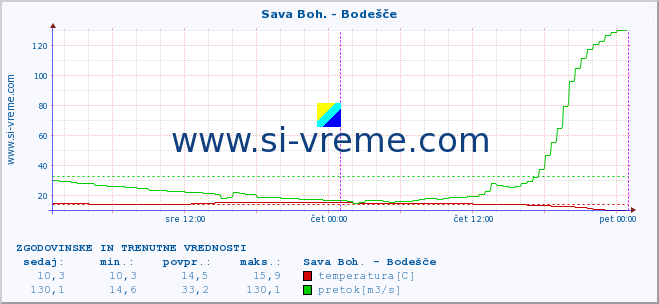 POVPREČJE :: Sava Boh. - Bodešče :: temperatura | pretok | višina :: zadnja dva dni / 5 minut.