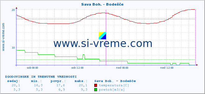 POVPREČJE :: Sava Boh. - Bodešče :: temperatura | pretok | višina :: zadnja dva dni / 5 minut.