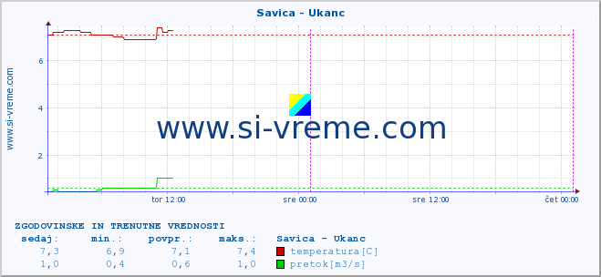 POVPREČJE :: Savica - Ukanc :: temperatura | pretok | višina :: zadnja dva dni / 5 minut.