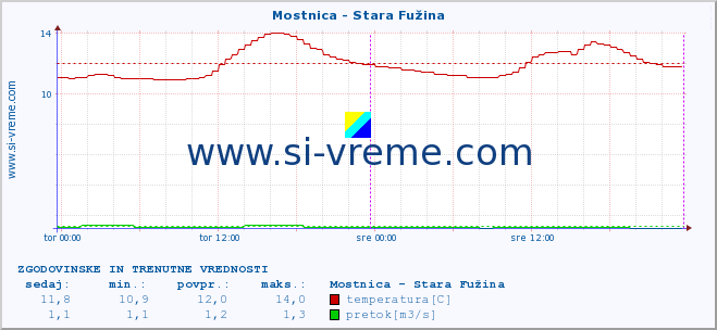 POVPREČJE :: Mostnica - Stara Fužina :: temperatura | pretok | višina :: zadnja dva dni / 5 minut.