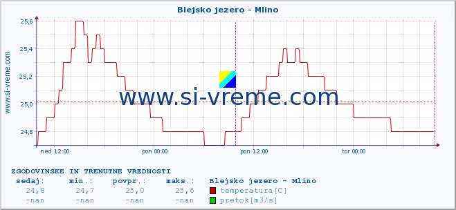 POVPREČJE :: Blejsko jezero - Mlino :: temperatura | pretok | višina :: zadnja dva dni / 5 minut.