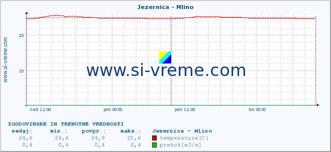 POVPREČJE :: Jezernica - Mlino :: temperatura | pretok | višina :: zadnja dva dni / 5 minut.