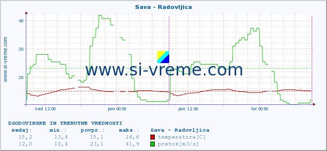 POVPREČJE :: Sava - Radovljica :: temperatura | pretok | višina :: zadnja dva dni / 5 minut.