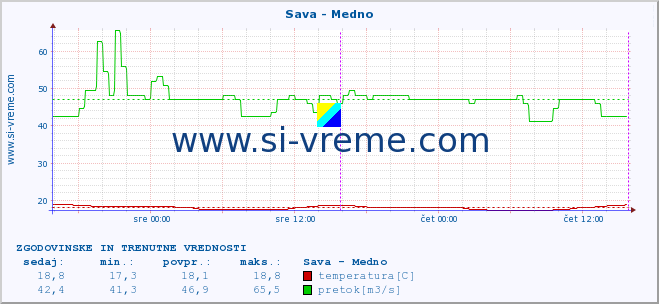 POVPREČJE :: Sava - Medno :: temperatura | pretok | višina :: zadnja dva dni / 5 minut.