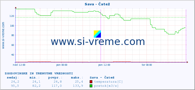 POVPREČJE :: Sava - Čatež :: temperatura | pretok | višina :: zadnja dva dni / 5 minut.