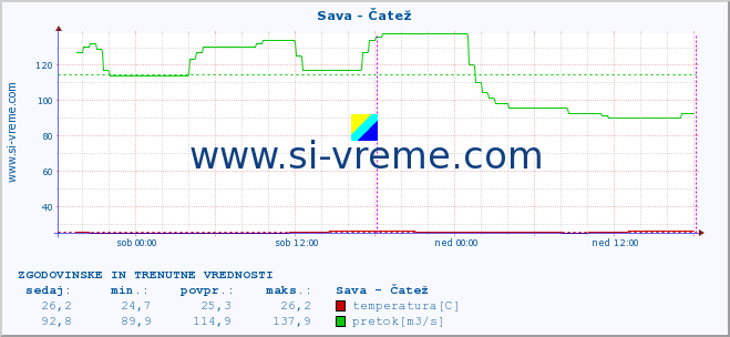 POVPREČJE :: Sava - Čatež :: temperatura | pretok | višina :: zadnja dva dni / 5 minut.