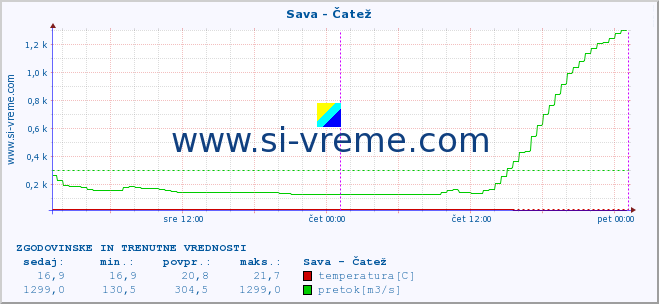 POVPREČJE :: Sava - Čatež :: temperatura | pretok | višina :: zadnja dva dni / 5 minut.