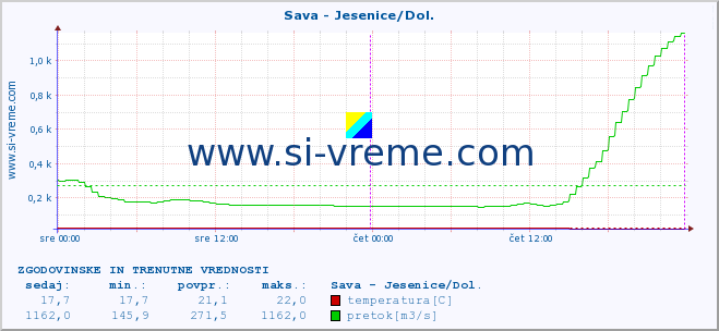 POVPREČJE :: Sava - Jesenice/Dol. :: temperatura | pretok | višina :: zadnja dva dni / 5 minut.