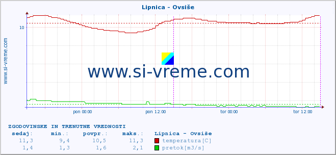 POVPREČJE :: Lipnica - Ovsiše :: temperatura | pretok | višina :: zadnja dva dni / 5 minut.