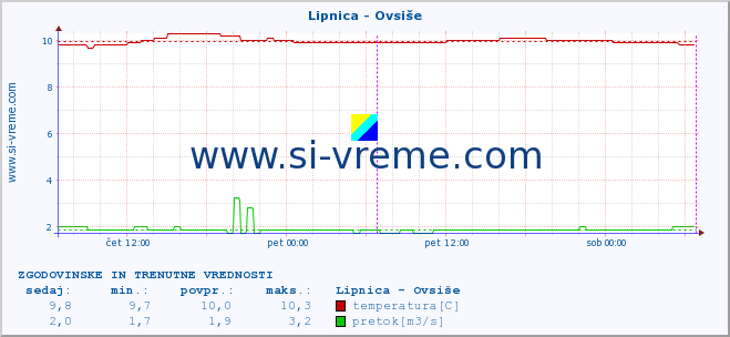 POVPREČJE :: Lipnica - Ovsiše :: temperatura | pretok | višina :: zadnja dva dni / 5 minut.