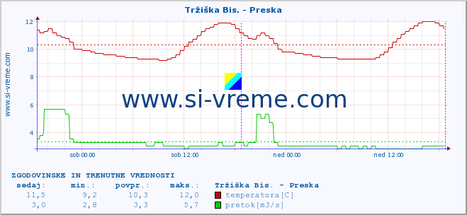 POVPREČJE :: Tržiška Bis. - Preska :: temperatura | pretok | višina :: zadnja dva dni / 5 minut.