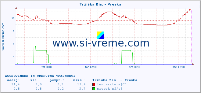 POVPREČJE :: Tržiška Bis. - Preska :: temperatura | pretok | višina :: zadnja dva dni / 5 minut.