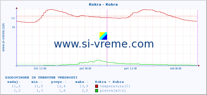 POVPREČJE :: Kokra - Kokra :: temperatura | pretok | višina :: zadnja dva dni / 5 minut.