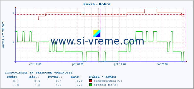 POVPREČJE :: Kokra - Kokra :: temperatura | pretok | višina :: zadnja dva dni / 5 minut.