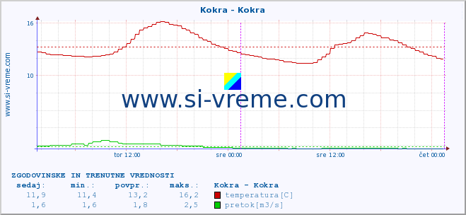 POVPREČJE :: Kokra - Kokra :: temperatura | pretok | višina :: zadnja dva dni / 5 minut.