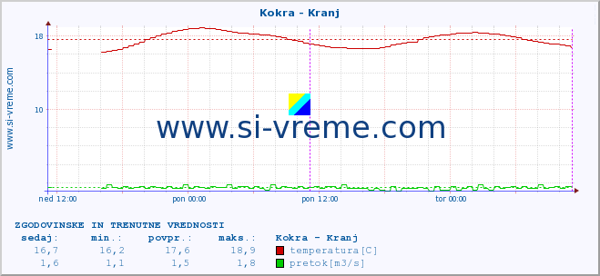 POVPREČJE :: Kokra - Kranj :: temperatura | pretok | višina :: zadnja dva dni / 5 minut.