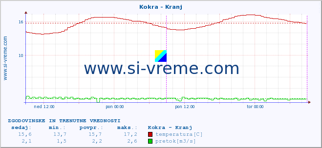 POVPREČJE :: Kokra - Kranj :: temperatura | pretok | višina :: zadnja dva dni / 5 minut.