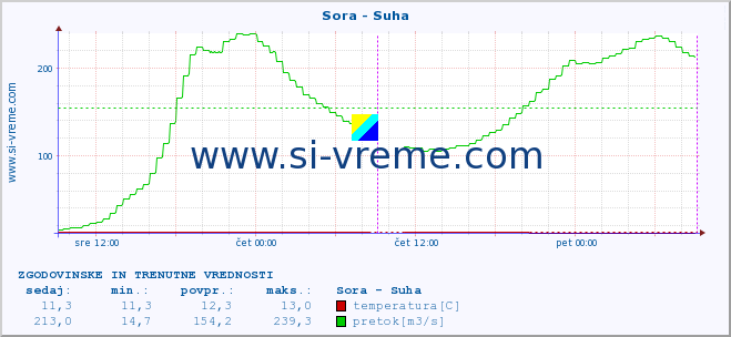 POVPREČJE :: Sora - Suha :: temperatura | pretok | višina :: zadnja dva dni / 5 minut.