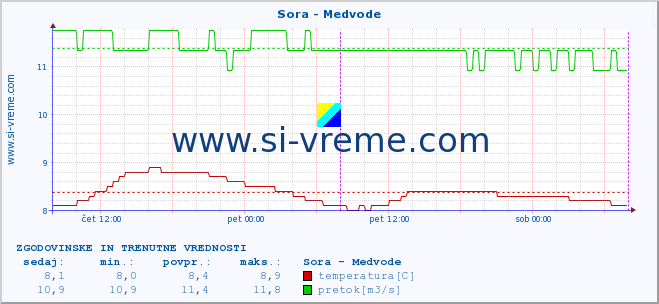 POVPREČJE :: Sora - Medvode :: temperatura | pretok | višina :: zadnja dva dni / 5 minut.