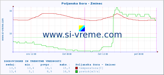 POVPREČJE :: Poljanska Sora - Zminec :: temperatura | pretok | višina :: zadnja dva dni / 5 minut.