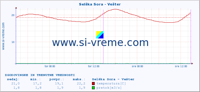 POVPREČJE :: Selška Sora - Vešter :: temperatura | pretok | višina :: zadnja dva dni / 5 minut.