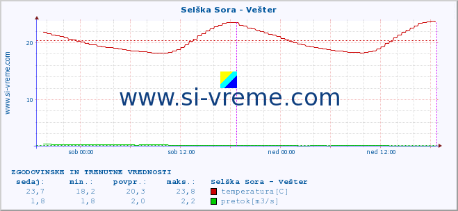 POVPREČJE :: Selška Sora - Vešter :: temperatura | pretok | višina :: zadnja dva dni / 5 minut.