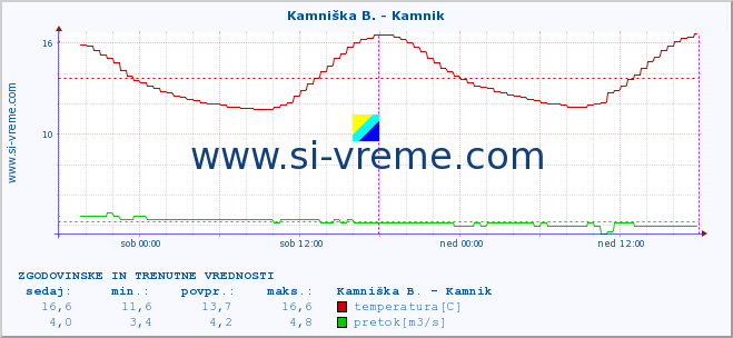 POVPREČJE :: Kamniška B. - Kamnik :: temperatura | pretok | višina :: zadnja dva dni / 5 minut.