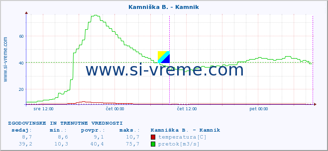 POVPREČJE :: Kamniška B. - Kamnik :: temperatura | pretok | višina :: zadnja dva dni / 5 minut.