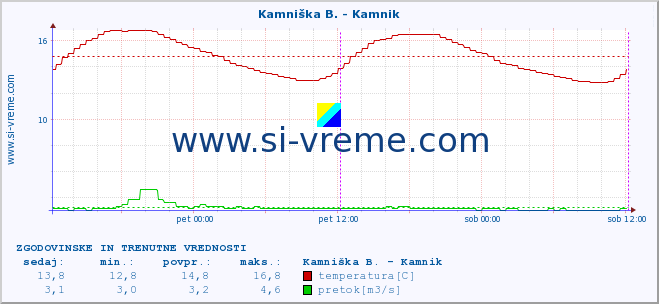 POVPREČJE :: Kamniška B. - Kamnik :: temperatura | pretok | višina :: zadnja dva dni / 5 minut.