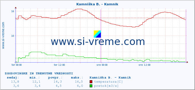 POVPREČJE :: Kamniška B. - Kamnik :: temperatura | pretok | višina :: zadnja dva dni / 5 minut.