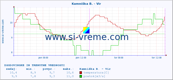 POVPREČJE :: Kamniška B. - Vir :: temperatura | pretok | višina :: zadnja dva dni / 5 minut.