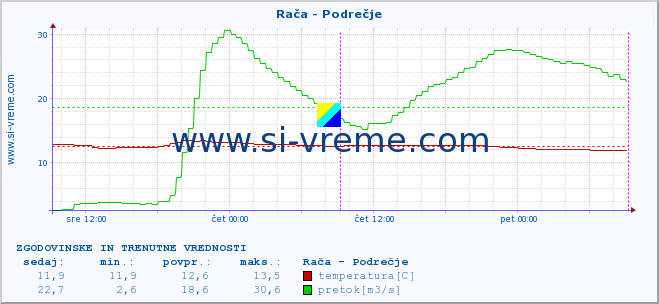 POVPREČJE :: Rača - Podrečje :: temperatura | pretok | višina :: zadnja dva dni / 5 minut.