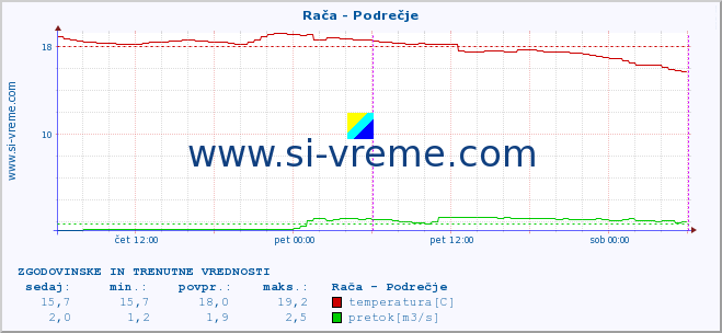 POVPREČJE :: Rača - Podrečje :: temperatura | pretok | višina :: zadnja dva dni / 5 minut.