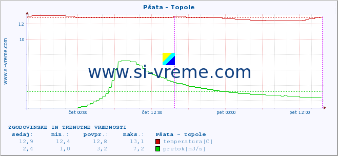 POVPREČJE :: Pšata - Topole :: temperatura | pretok | višina :: zadnja dva dni / 5 minut.