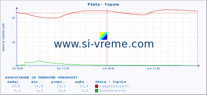 POVPREČJE :: Pšata - Topole :: temperatura | pretok | višina :: zadnja dva dni / 5 minut.