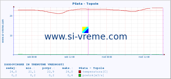 POVPREČJE :: Pšata - Topole :: temperatura | pretok | višina :: zadnja dva dni / 5 minut.