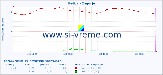 POVPREČJE :: Medija - Zagorje :: temperatura | pretok | višina :: zadnja dva dni / 5 minut.