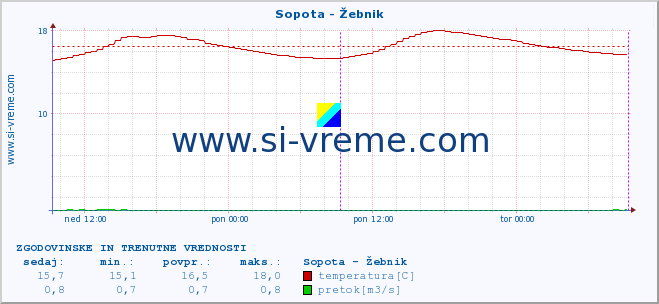 POVPREČJE :: Sopota - Žebnik :: temperatura | pretok | višina :: zadnja dva dni / 5 minut.