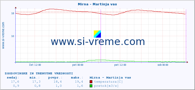 POVPREČJE :: Mirna - Martinja vas :: temperatura | pretok | višina :: zadnja dva dni / 5 minut.