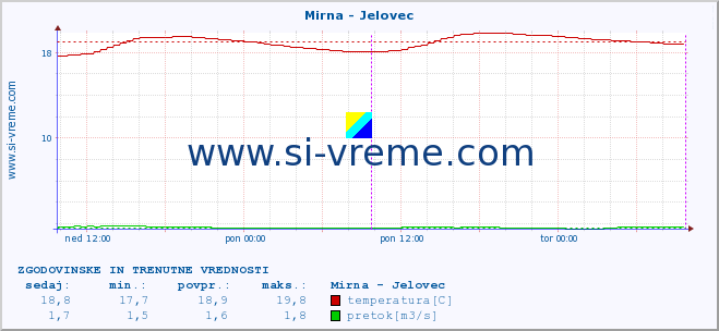 POVPREČJE :: Mirna - Jelovec :: temperatura | pretok | višina :: zadnja dva dni / 5 minut.